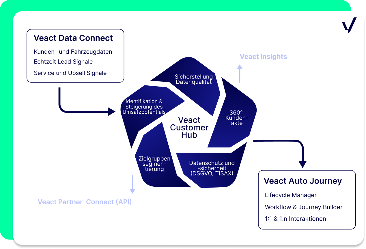 Veact Customer Hub