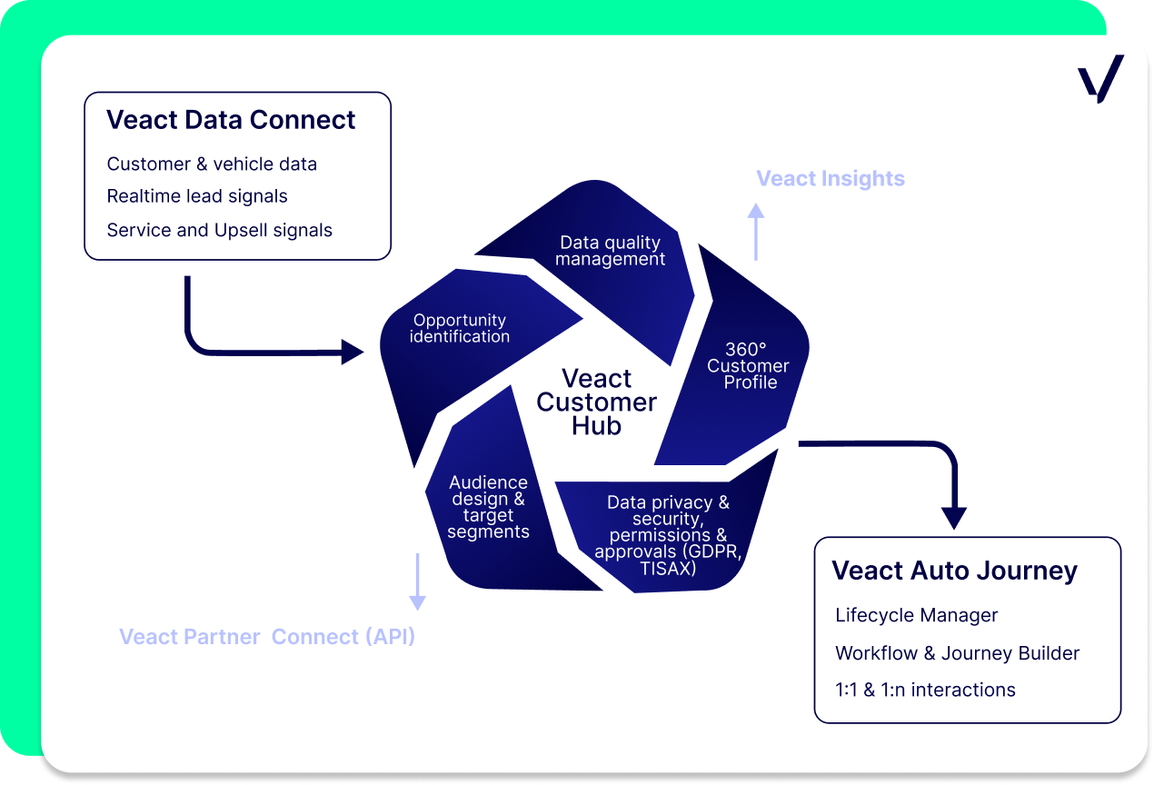 Veact Customer Hub