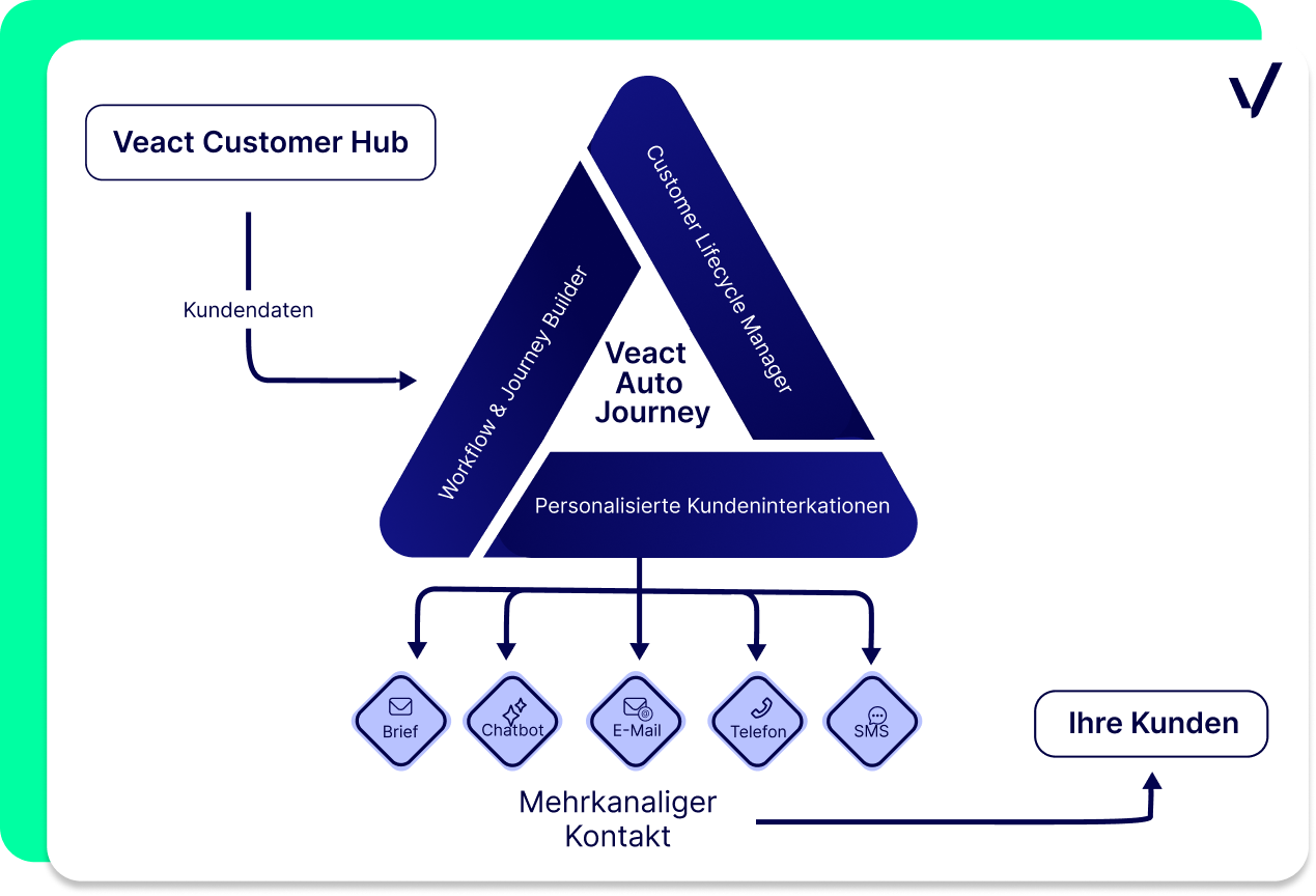 Veact Auto Journey