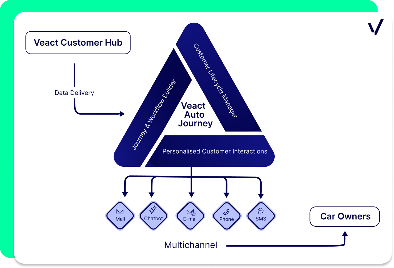 Veact Auto Journey