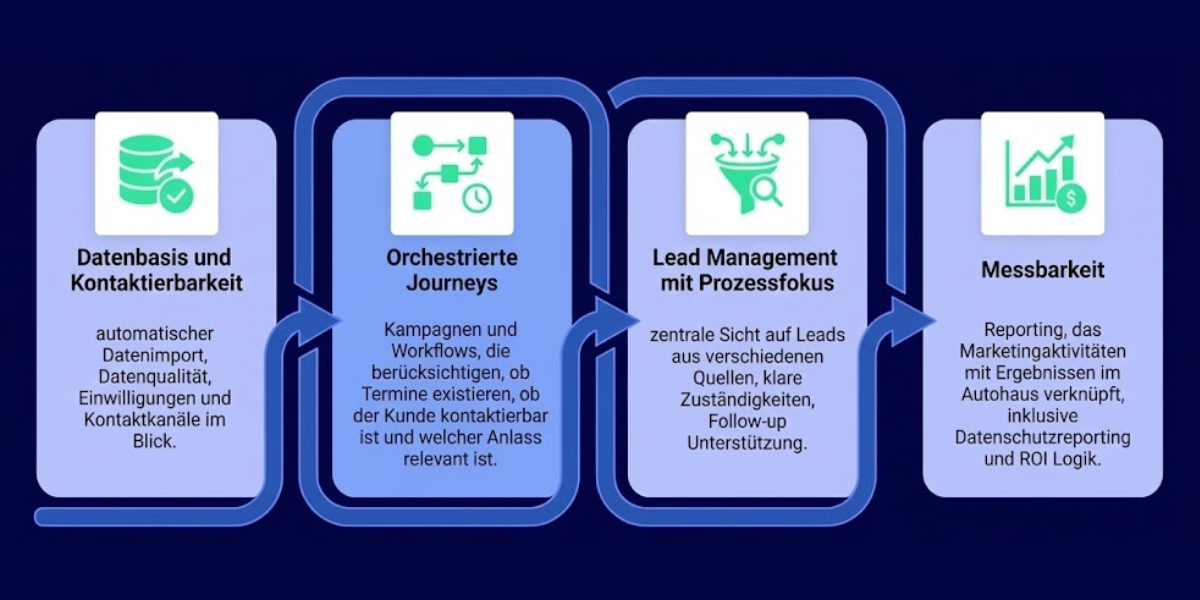 Grafische Darstellung eines datengetriebenen Customer Journey Modells für Autohäuser mit Datenbasis orchestrierten Journeys Lead Management und messbarer Marketing Leistung