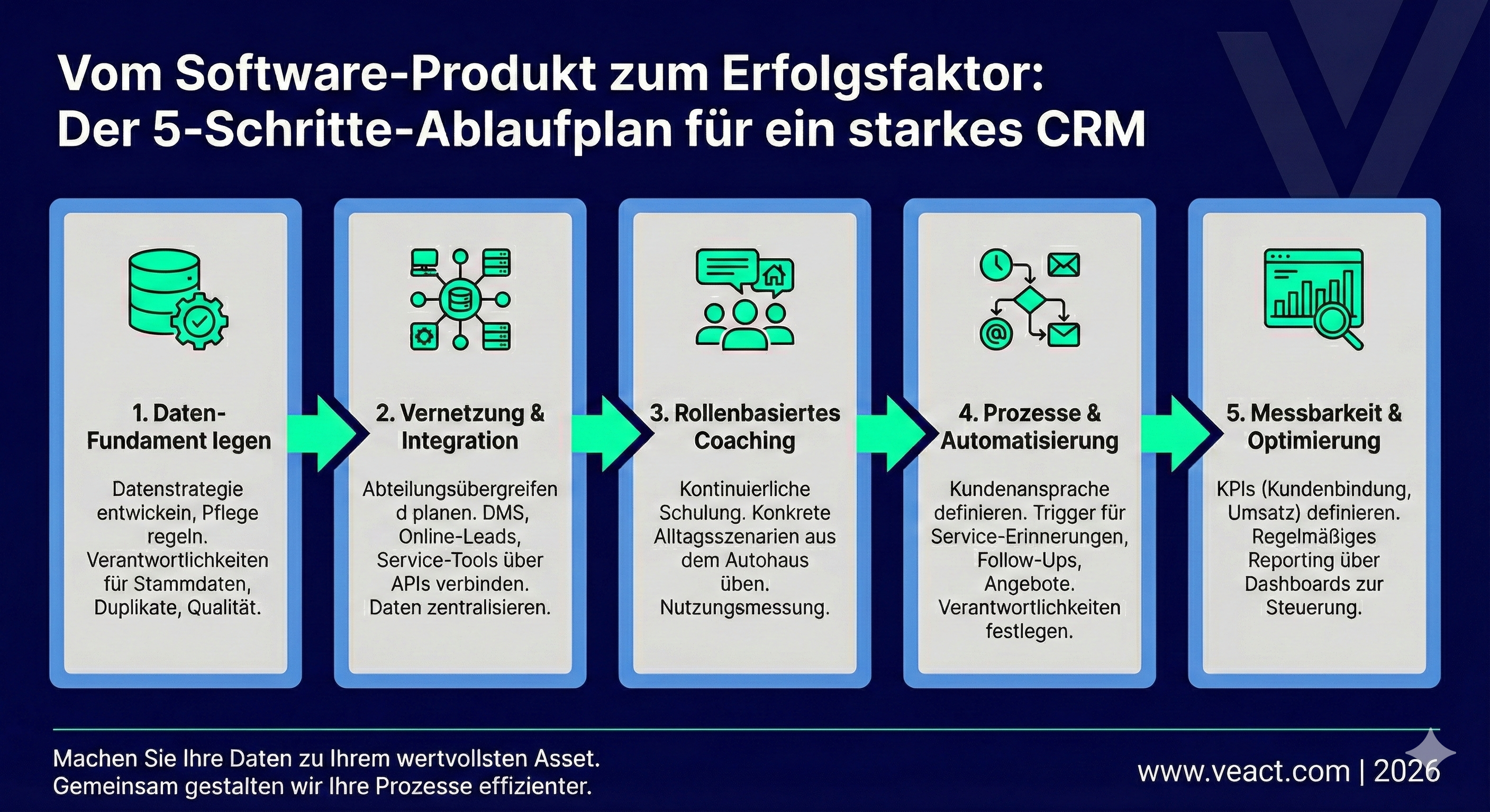 Infografik mit 5-Schritte-Plan zur erfolgreichen CRM-Einführung und Nutzung im Autohaus